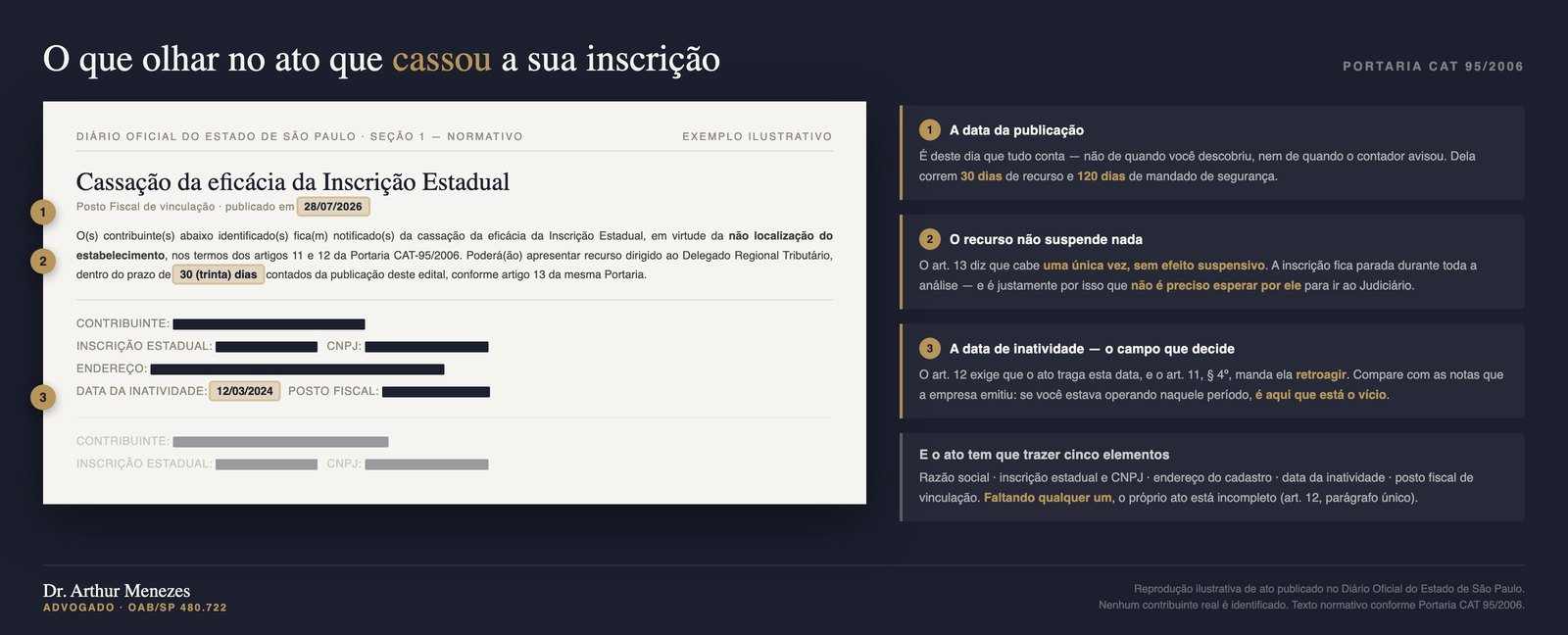Reprodução ilustrativa de um ato de cassação da eficácia da inscrição estadual publicado no Diário Oficial do Estado de São Paulo, com três pontos destacados: a data da publicação, o prazo de recurso de 30 dias sem efeito suspensivo e a data de inatividade do estabelecimento.